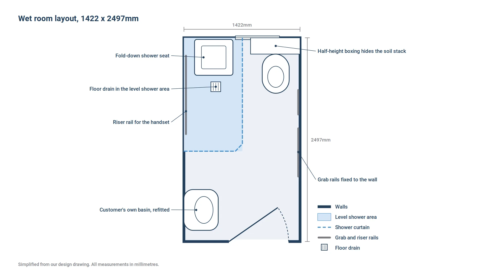 Plan of a narrow wet room 1422mm wide, with a fold-down seat, floor drain, WC and basin.